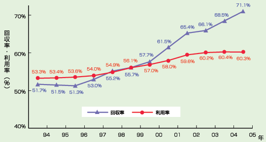 古紙の回収率・利用率の折れ線グラフ