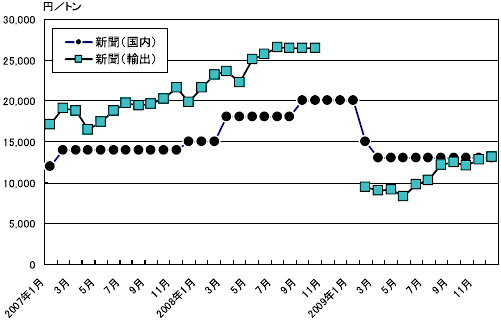 図10　新聞古紙価格の推移（問屋店頭渡し価格）