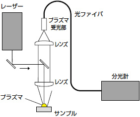 図7　レーザー励起ブレークダウン分光法（LIBS）の概念図