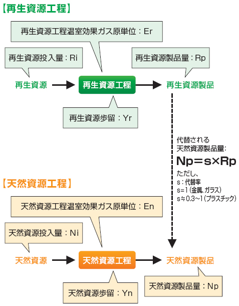 図1　再生資源製品による天然資源製品の代替の概念