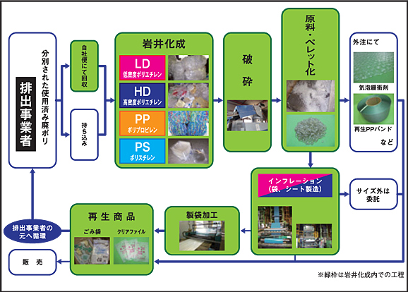 リサイクル循環システム