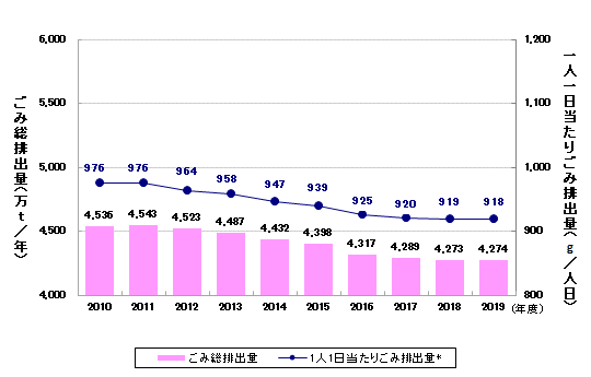 ごみの排出量の推移