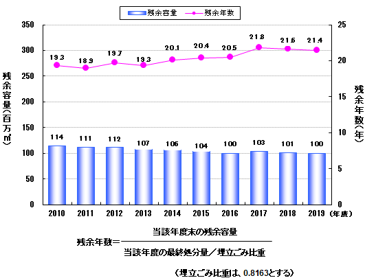 一般廃棄物最終処分場の残余容量と残余年数の推移