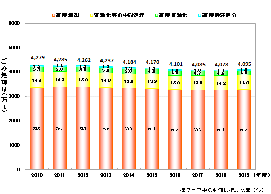 ごみ処理方法の推移