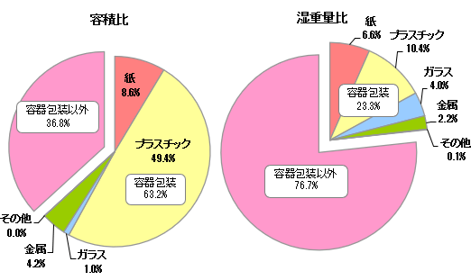 ごみ組成