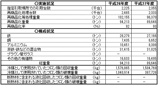 家電リサイクル法実施状況(エアコン)