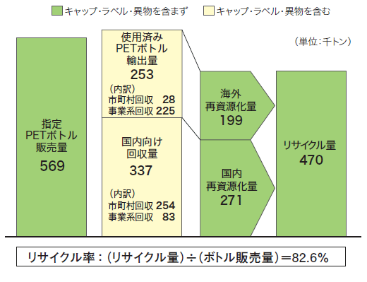 ＰＥＴボトルの回収・リサイクルの詳細（２０１４年度）