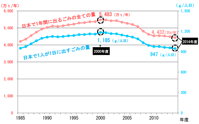 日本のごみの量 小学生のための環境リサイクル学習ホームページ