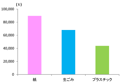 家庭のごみはどんなものが多いの 小学生のための環境リサイクル学習ホームページ