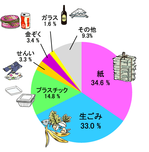 家庭のごみはどんなものが多いの 小学生のための環境リサイクル学習ホームページ