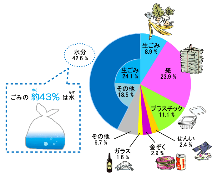 家庭のごみはどんなものが多いの 小学生のための環境リサイクル学習ホームページ