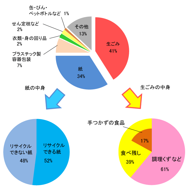 家庭のごみはどんなものが多いの 小学生のための環境リサイクル学習ホームページ