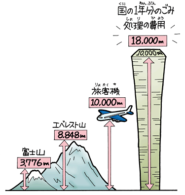 ごみの処理にかかる費用 小学生のための環境リサイクル学習ホームページ