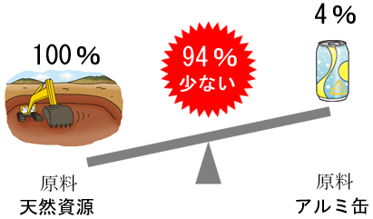 どうしてリサイクルしないといけないの 小学生のための環境リサイクル学習ホームページ