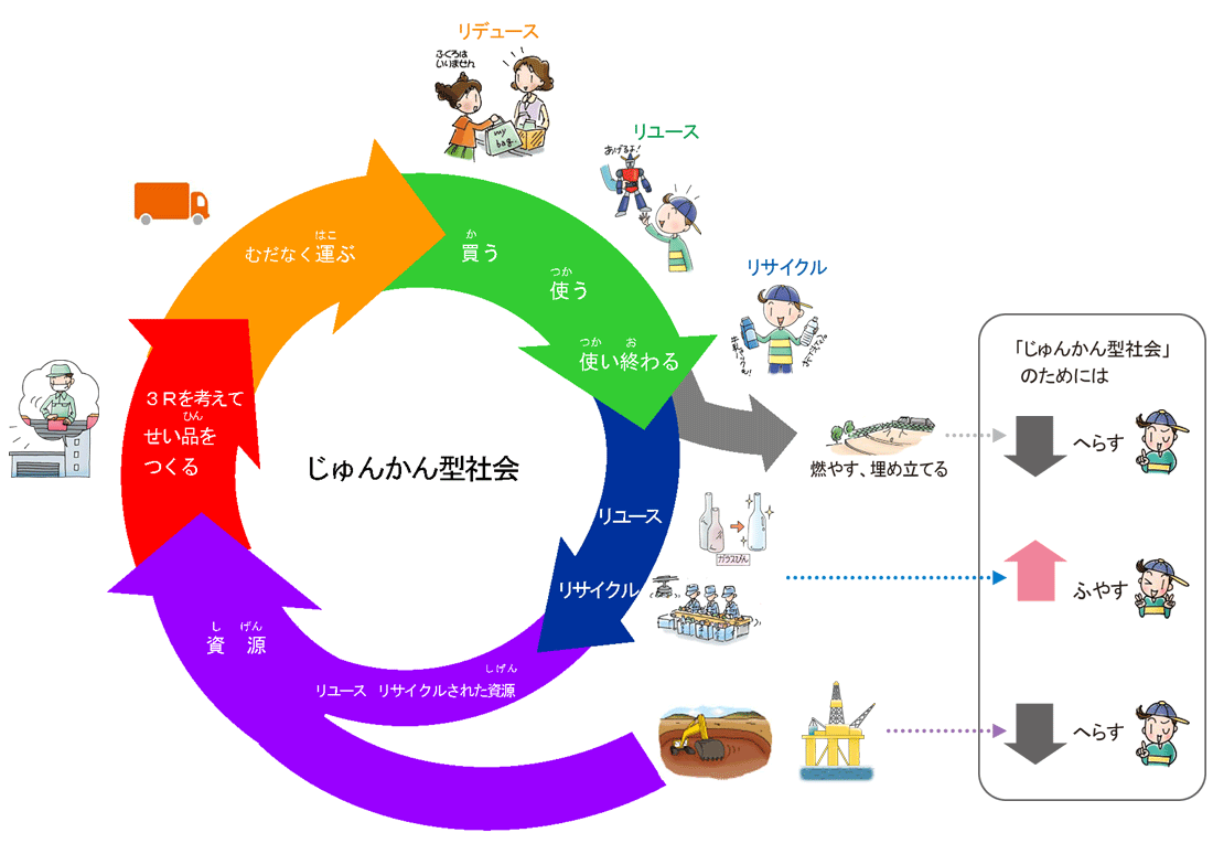 じゅんかん型社会ってなんだろう 小学生のための環境リサイクル学習ホームページ