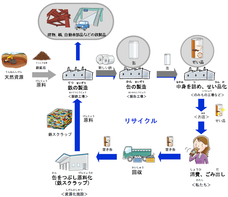 スチール缶のリユース リサイクル 小学生のための環境リサイクル学習ホームページ