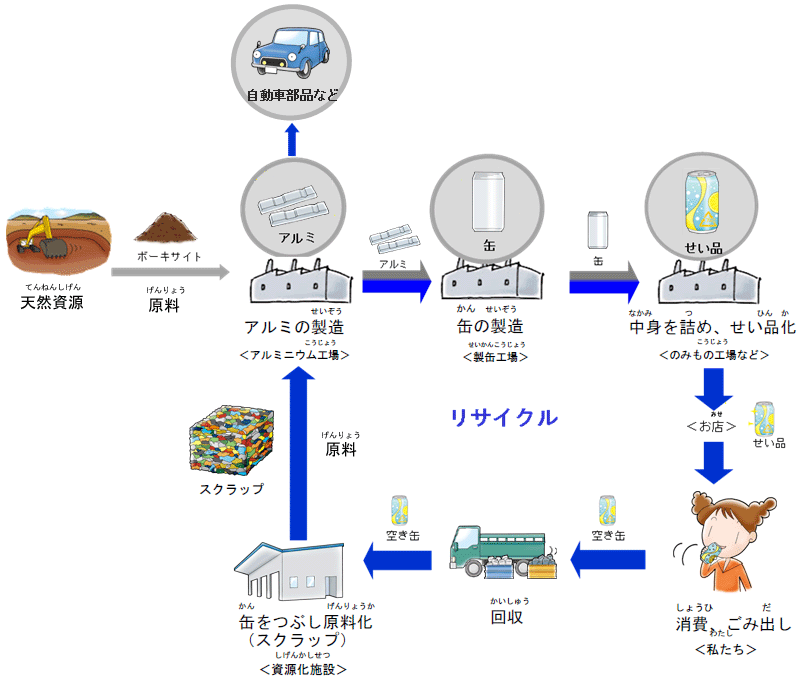 アルミ缶のリユース リサイクル 小学生のための環境リサイクル学習ホームページ