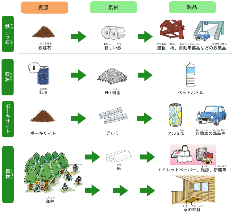 ３ｒと資源の問題 小学生のための環境リサイクル学習ホームページ