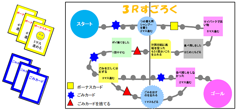 3rすごろくの作り方 小学生のための環境リサイクル学習ホームページ