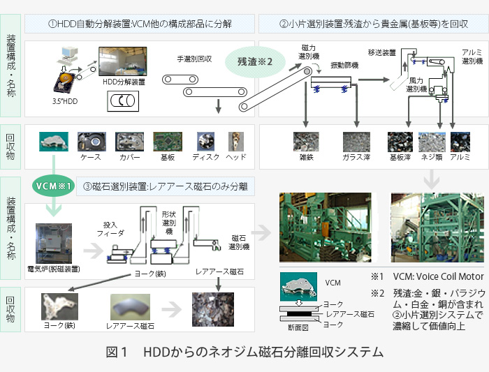 図1　HDDからのネオジム磁石分離回収システム