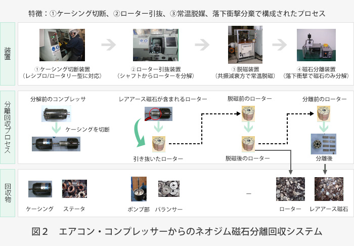 図2　エアコン・コンプレッサーからのネオジム磁石分離回収システム