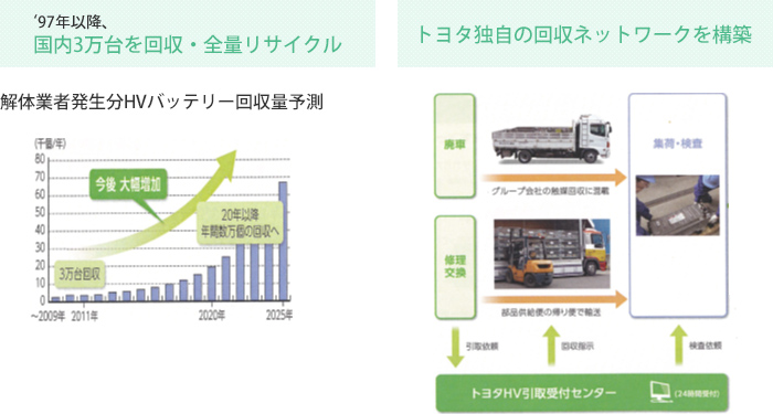 使用済みハイブリッド車に使用されているニッケル水素2次電池を回収し、コバルトなどを抽出するリサイクルシステムの構築