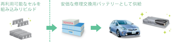 STEP1　修理交換用のプリウスバッテリーとしてリユース