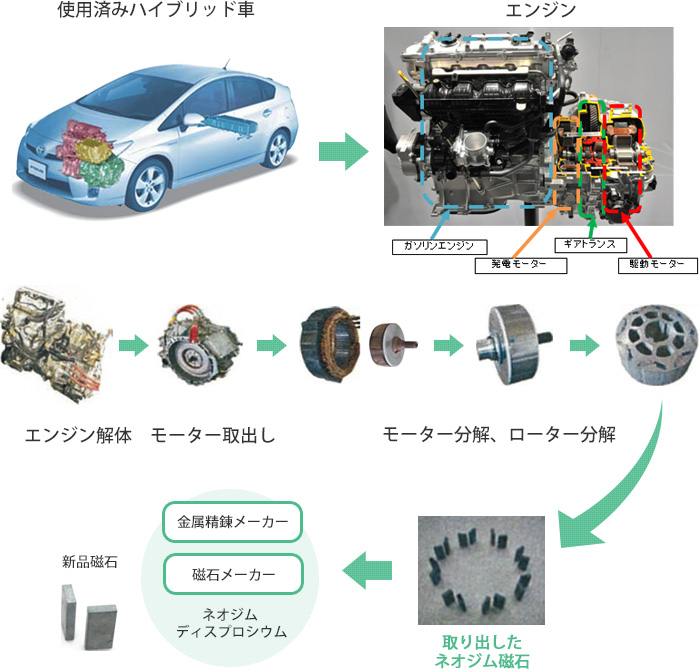 使用済みハイブリッド自動車からネオジム磁石の回収