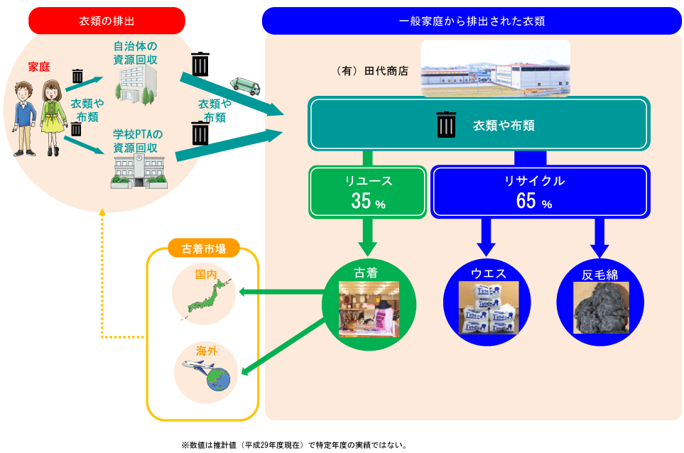 フロー