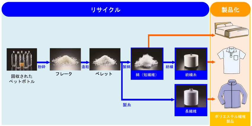 フロー