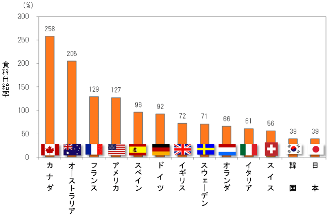 食料 自給 率 日本 食料自給率とは? 計算方法や日本の状況などについて解説