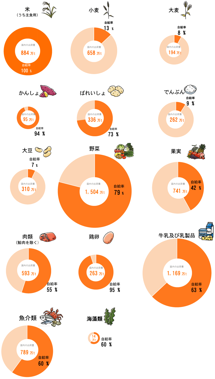 日本 の 食料 自給 率