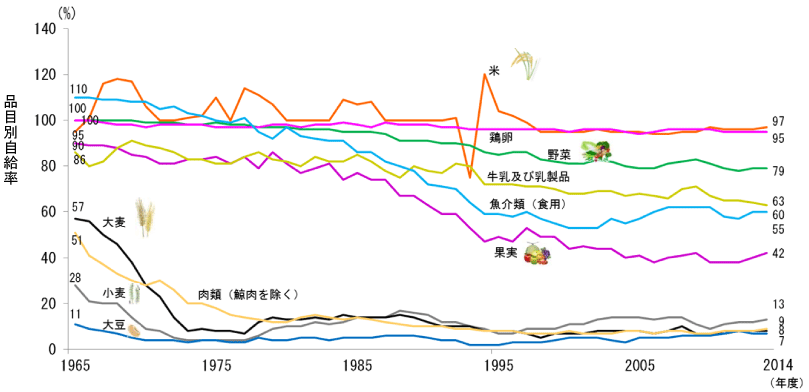 日本 の 牛肉 の 自給 率