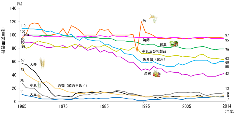 折線グラフ