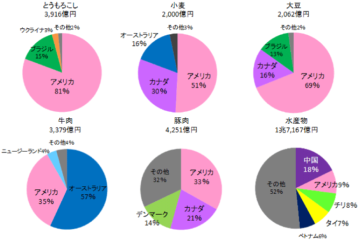 率 日本 牛肉 自給 食料自給率 過去最低の37％に下落（1/2）（2019年9月16日