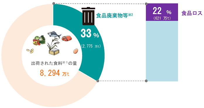 食品 ロス と は