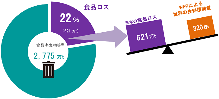 原因 食品 ロス 食品ロスの定義とは？日本の現状と、生産者による廃棄野菜削減アイデア