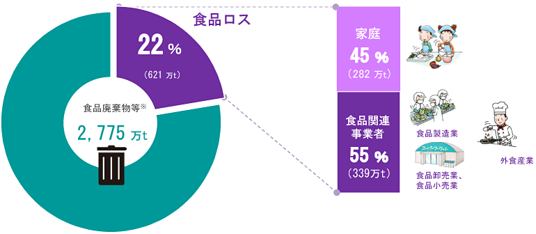 と 食品 は ロス 食品ロスとは？ 世界と日本の現状、そして私たちにできること