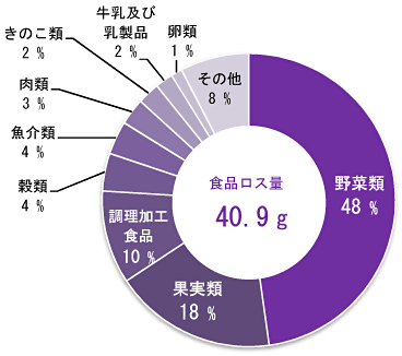 と 食品 は ロス 食品ロスについて知る・学ぶ