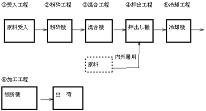 塩ビ樹脂再資源化実証プラント