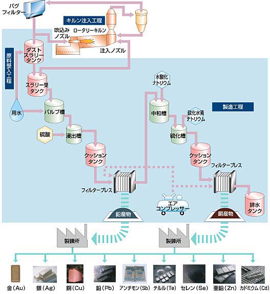 塩素含有ダスト再資源化実証プラントフローシート