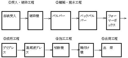 古紙の軽量高強度パネル化実証プラント