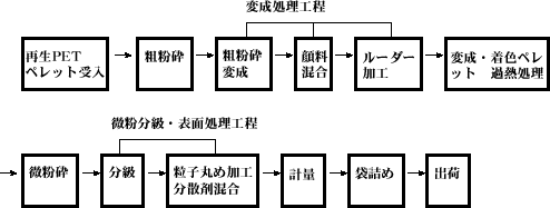 再生ＰＥＴ粉体塗料化実証プラント