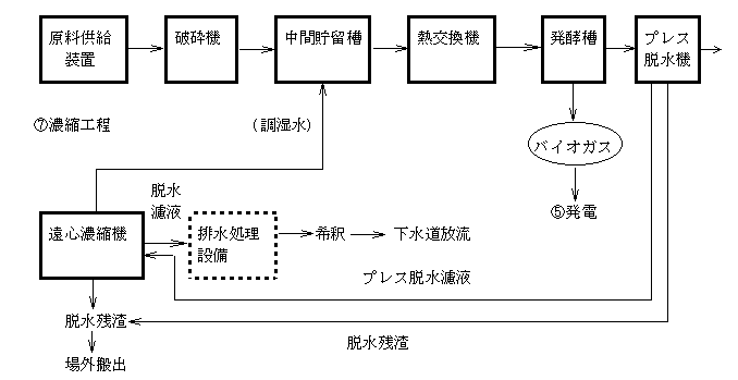 有機系廃棄物再資源化実証プラント