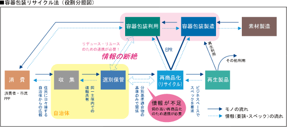 容器包装リサイクル法（役割分担図）