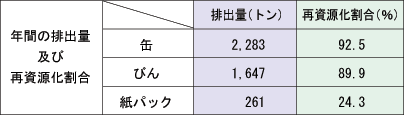 缶、びん及び紙パックマテリアル・フロー