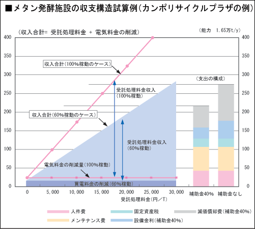 メタン発酵施設の収支構造試算例（カンポリサイクルプラザの例）