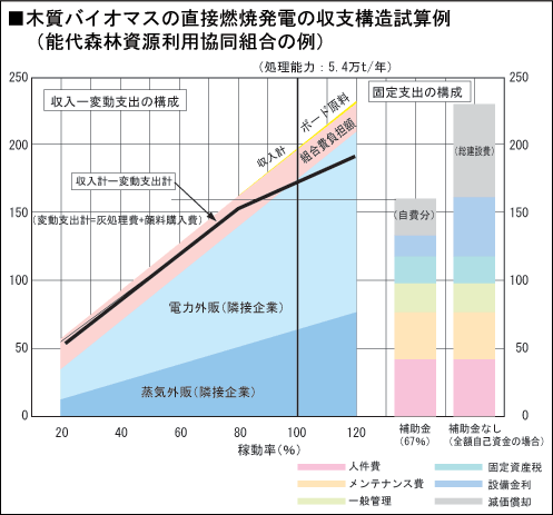 木質バイオマスの直接燃焼発電の収支構造試算例（能代森林資源利用協同組合の例）