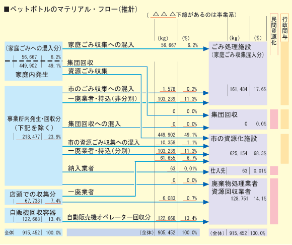 ペットボトルのマテリアル・フロー（推計）