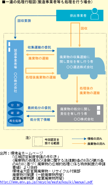 一連の処理工程図（製造事業者等も処理を行う場合）